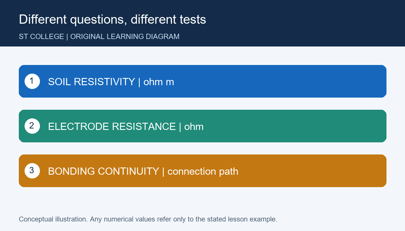 رسم تعليمي أصلي خاص بالموقع — Different questions, different tests