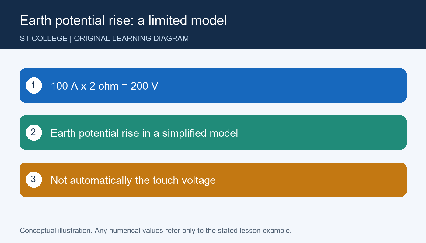 رسم تعليمي أصلي خاص بالموقع — Earth potential rise: a limited model