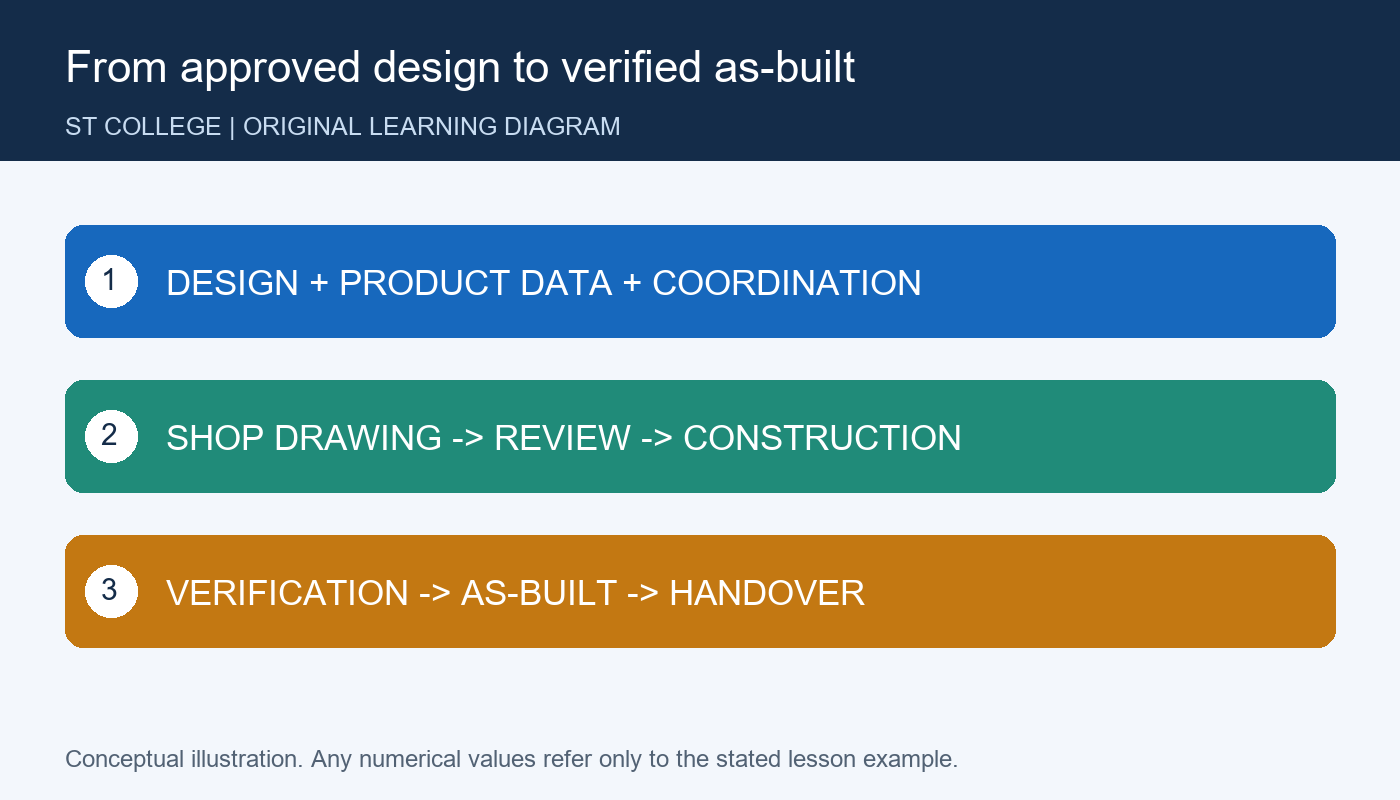 رسم تعليمي أصلي خاص بالموقع — From approved design to verified as-built