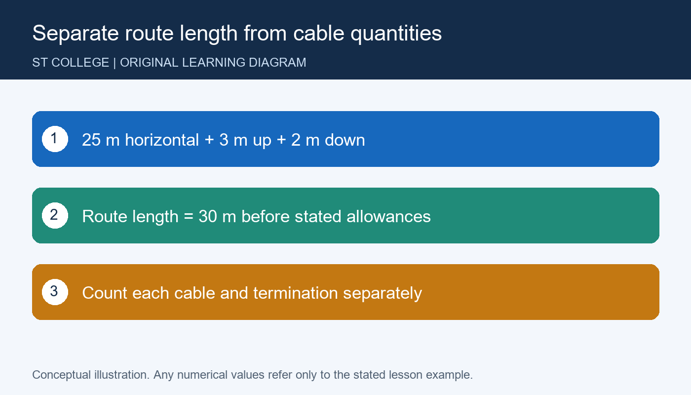 رسم تعليمي أصلي خاص بالموقع — Separate route length from cable quantities