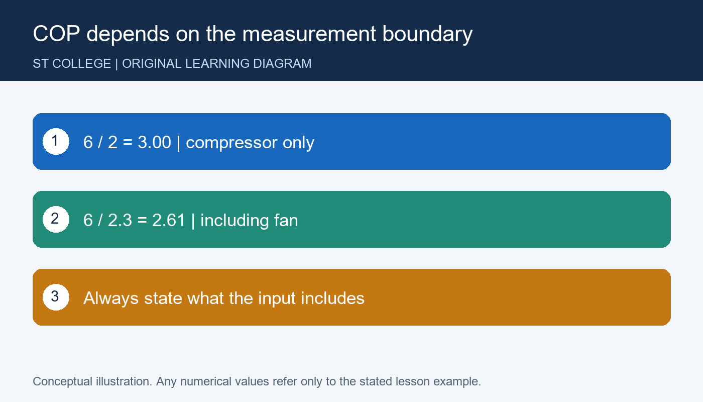 رسم تعليمي أصلي خاص بالموقع — COP depends on the measurement boundary