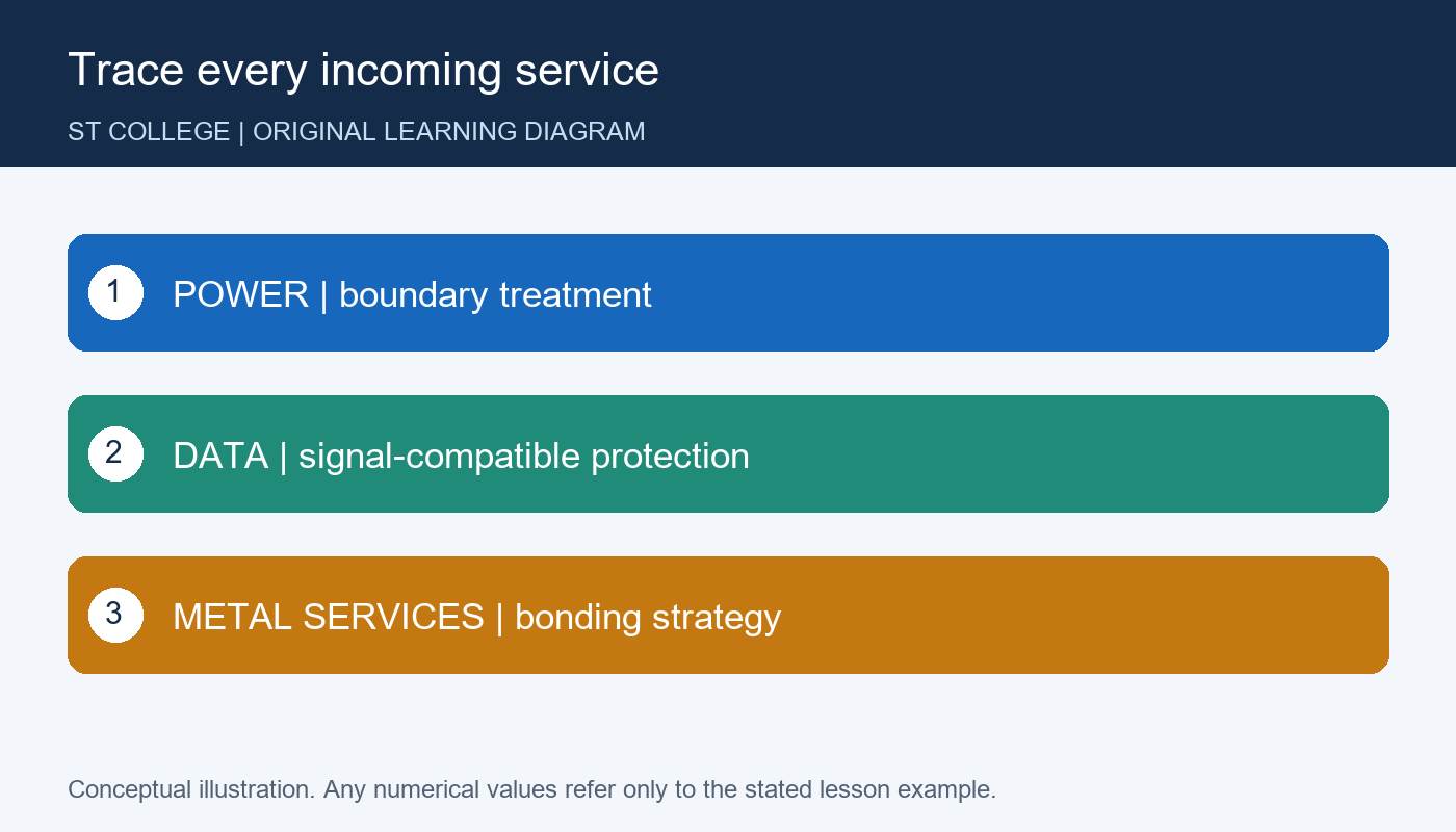 رسم تعليمي أصلي خاص بالموقع — Trace every incoming service