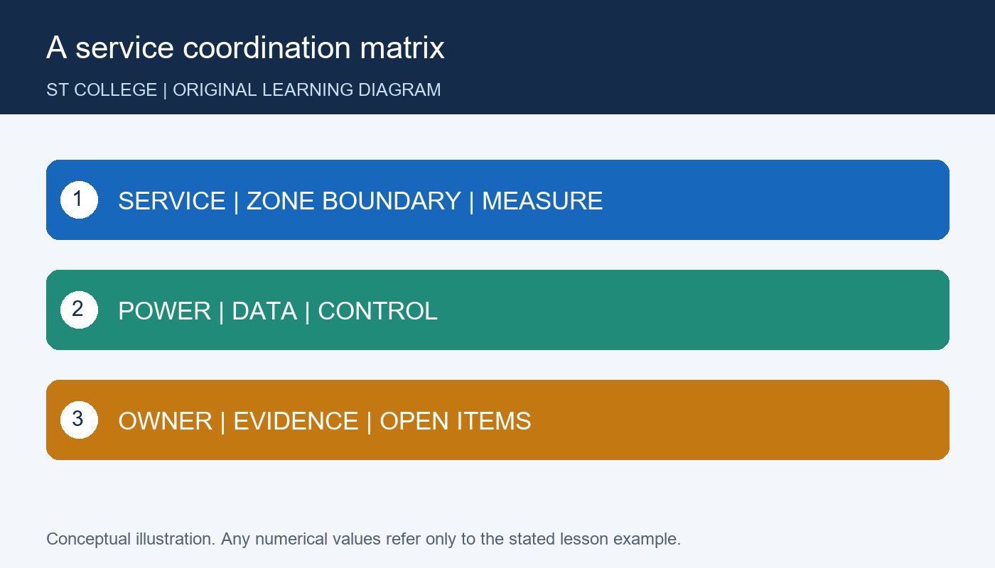 رسم تعليمي أصلي خاص بالموقع — A service coordination matrix