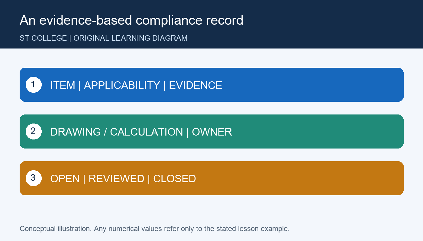 رسم تعليمي أصلي خاص بالموقع — An evidence-based compliance record
