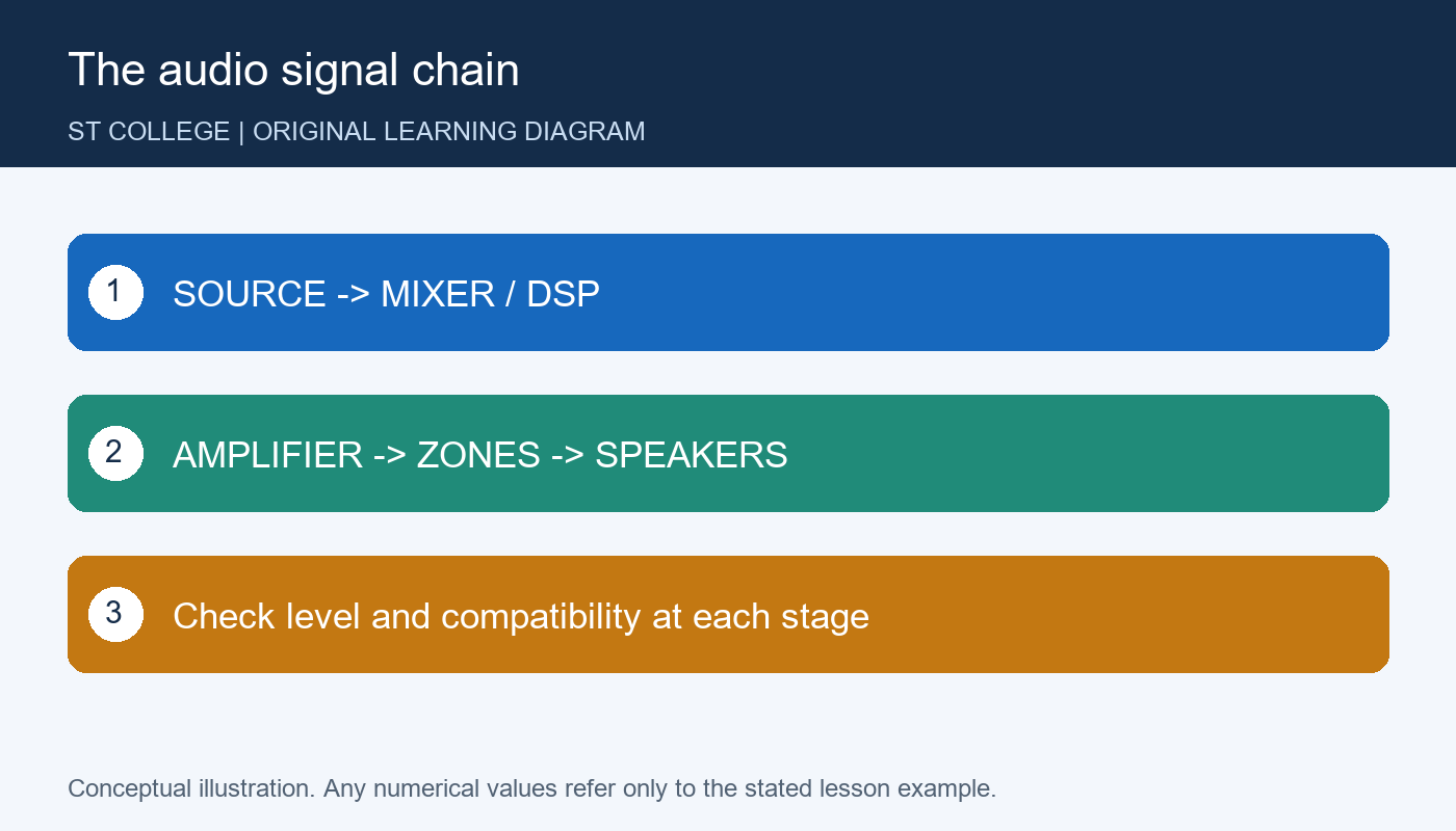 رسم تعليمي أصلي خاص بالموقع — The audio signal chain