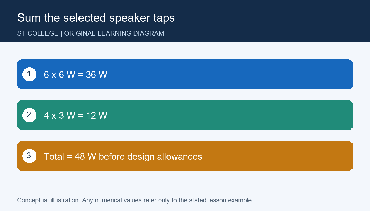 رسم تعليمي أصلي خاص بالموقع — Sum the selected speaker taps